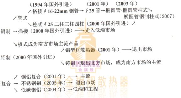 时代不同，暖气片材质，要求不同，各种暖气片出现年代，适应于时代的要求，说的直接点就是随时又被时代淘汰的危险。
